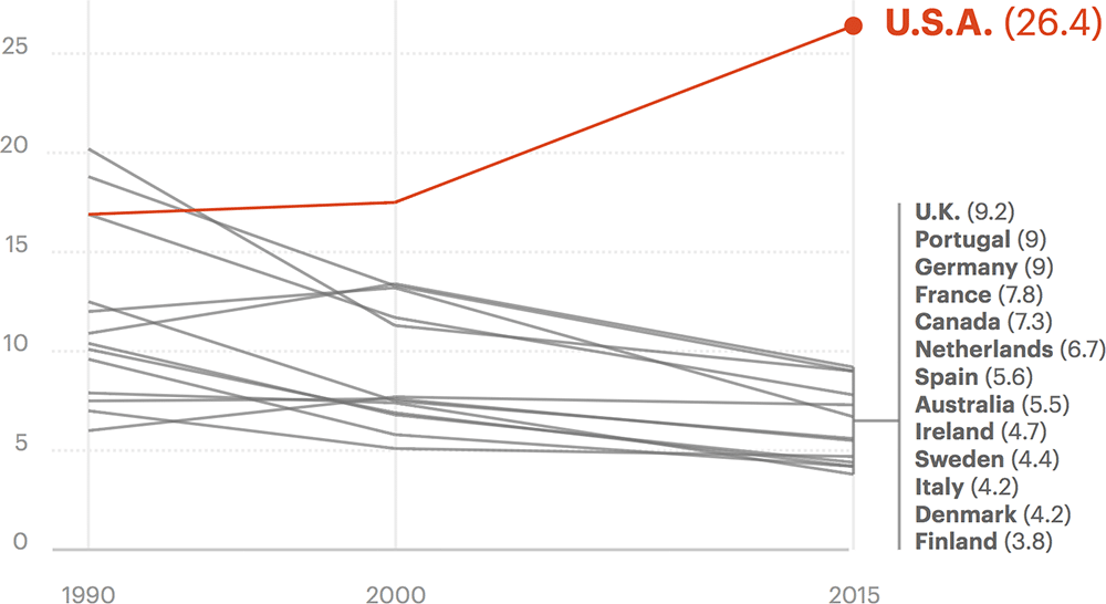Maternal mortality in the United States is the highest among all developed countries.
