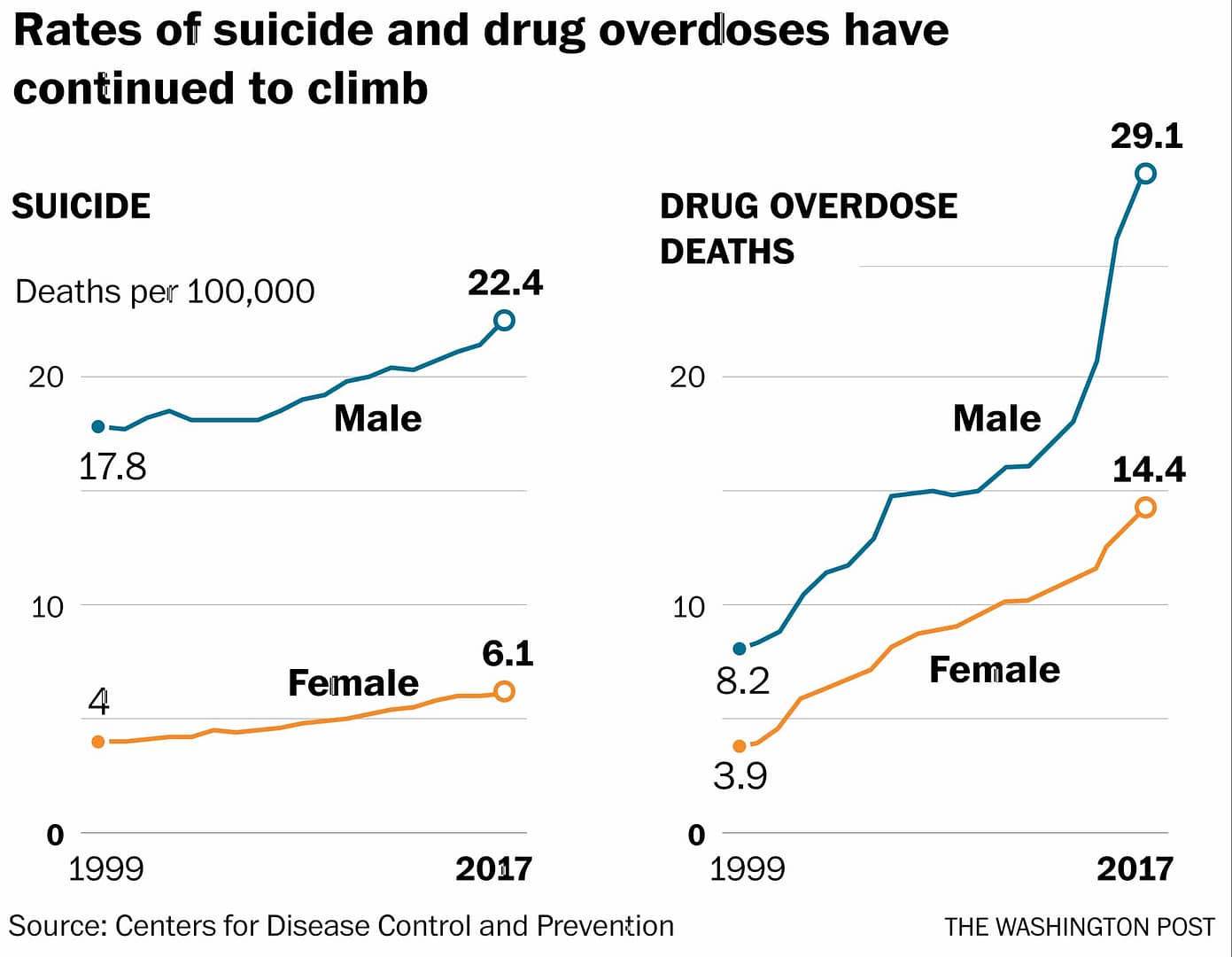 Rates of suicide and drug overdoses have continued to climb in the United States
