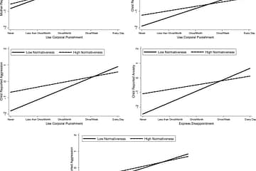 Parent discipline practices in an international sample