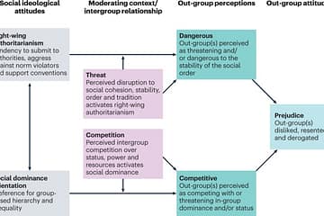 The psychological causes and societal consequences of authoritarianism