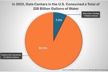 Data Centers water use in 2023