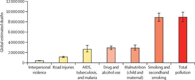 Graph showing global estimated deaths by major risk factor or cause; from 2019 study.