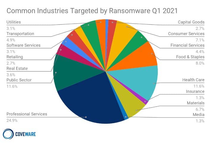 A pie chart titled "Common Industries Targeted by Ransomeware Q1 2021."