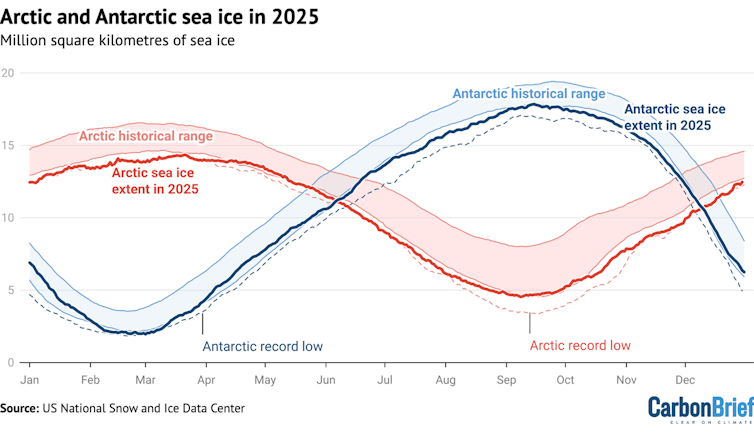 Lines show 2025 was among lost sea ice years for both Arctic and Antarctic sea ice.