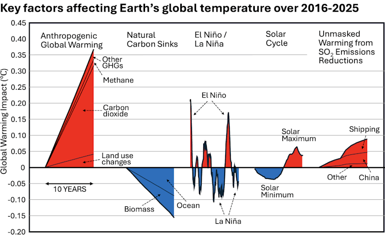 How different factors affected temperature over a decade.