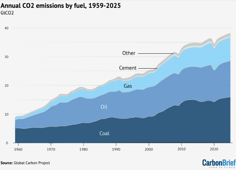 Coal is the largest source of carbon dioxide emissions, followed by oil and gas.
