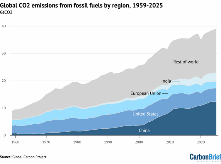 China has become the largest carbon dioxide emitter in the past 20 years. U.S. emissions have fallen.