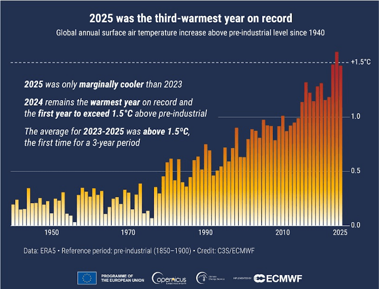 Chart shows temperatures rising