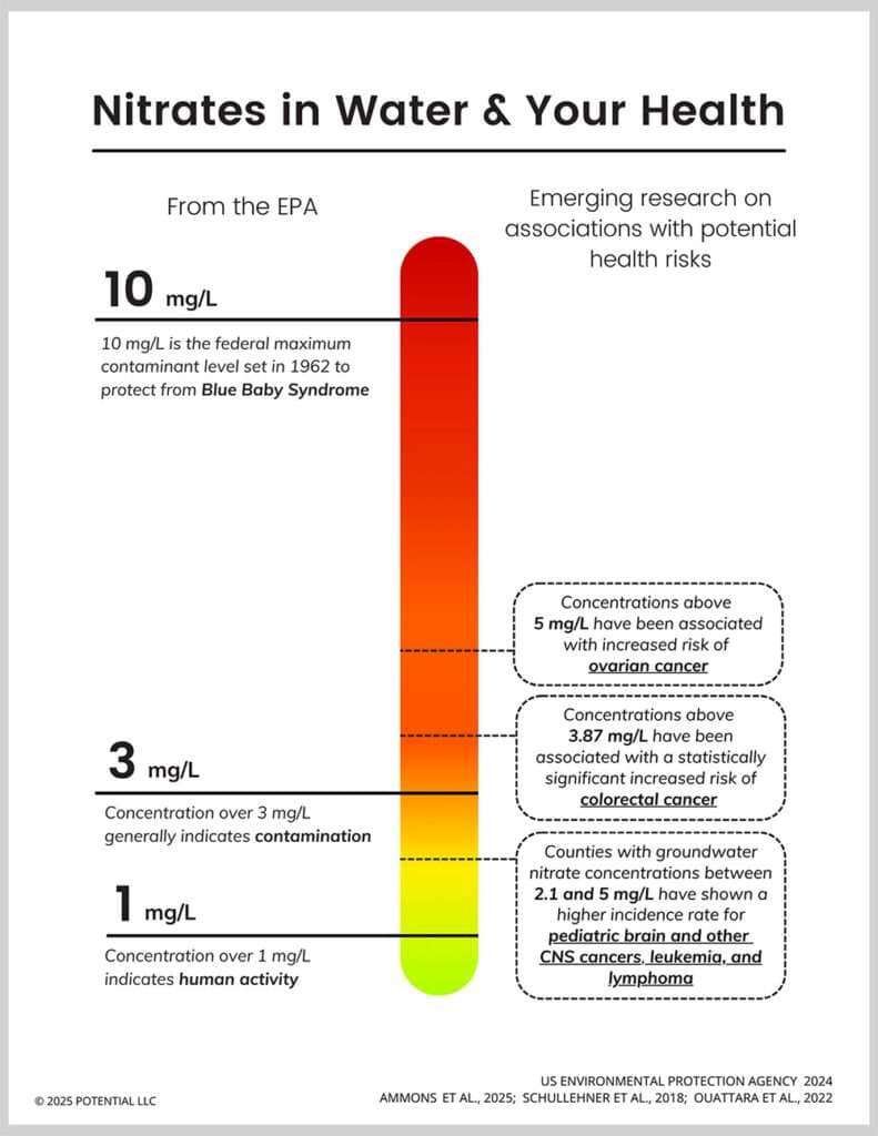 Nitrates and drinking water
