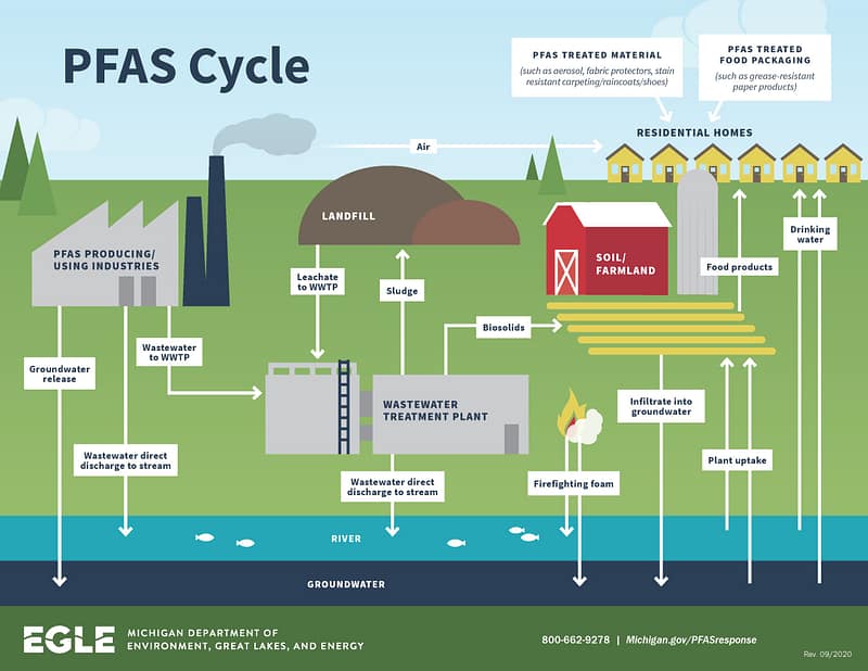 PFAS cycle