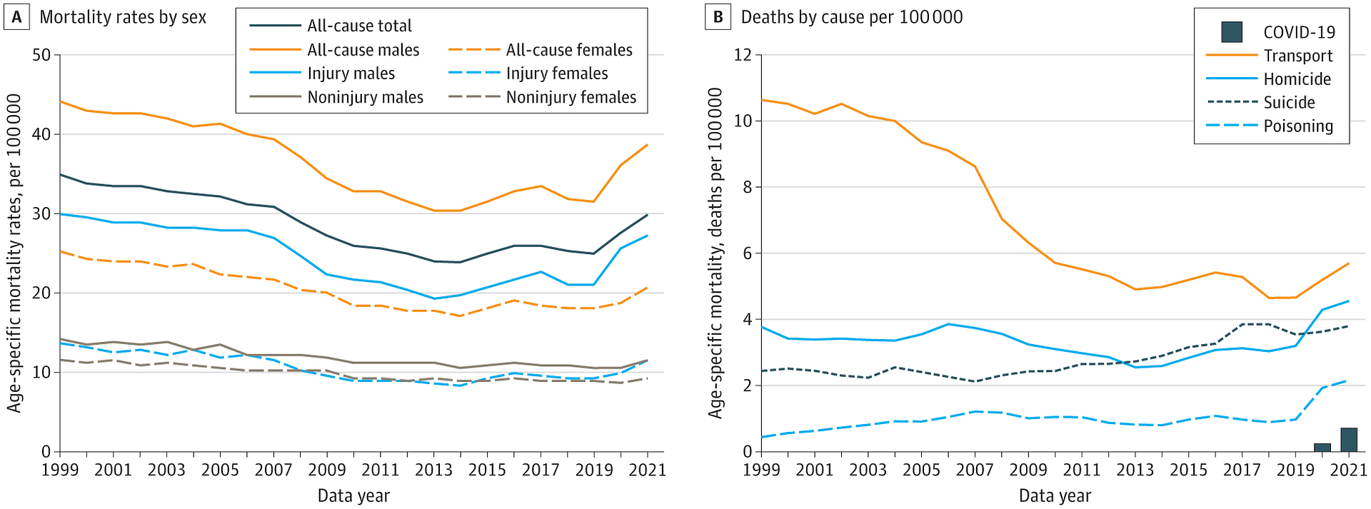 Increasing death rates of children and adolescents in the United States ...